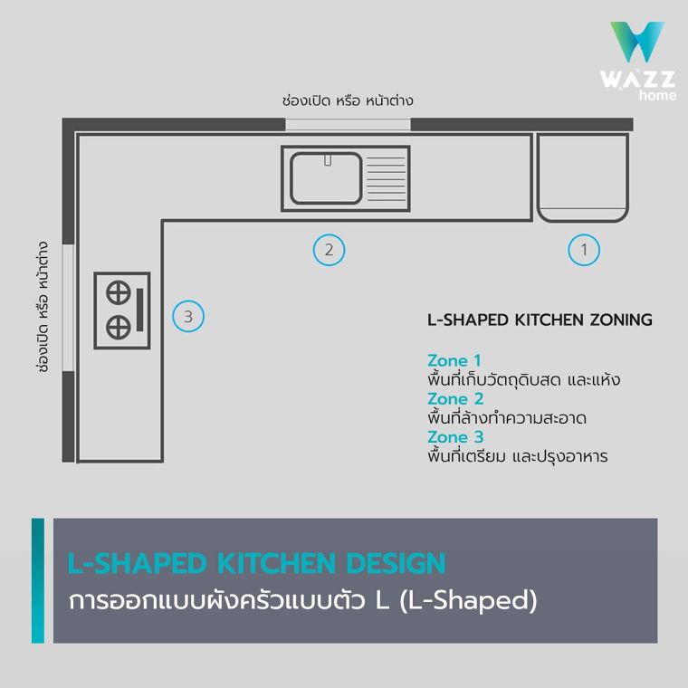 การออกแบบผังครัวแบบตัว L (L-Shaped Kitchen Design) ผังครัวที่นิยมใช้ออกแบบทั้งในบ้านและคอนโด ภาพประกอบ