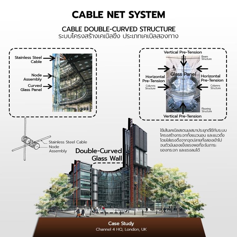 หลักการออกแบบระบบโครงสร้างผนังกระจก Glass Rib Structure และ Glass Cable Net Structure มีความต่างกันอย่างไร...? ภาพประกอบ