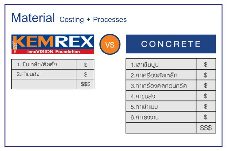 ความแตกต่างของ Costing + Processesระหว่างเสาเข็มเหล็ก และเสาเข็มแบบทั่วไป