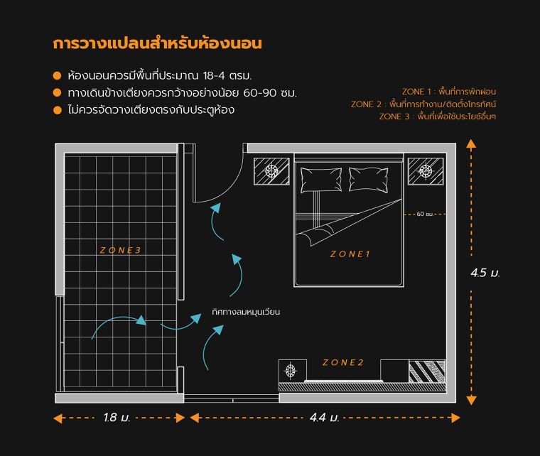 หลักการออกแบบแปลนห้อง ให้เหมาะสมกับพฤติกรรมผู้ใช้งาน ภาพประกอบ