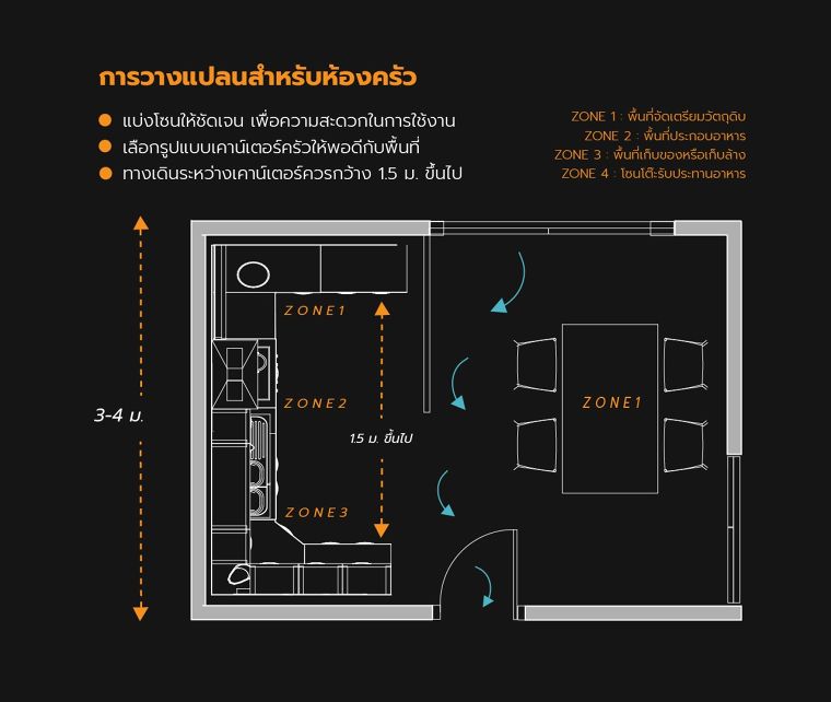 หลักการออกแบบแปลนห้อง ให้เหมาะสมกับพฤติกรรมผู้ใช้งาน ภาพประกอบ