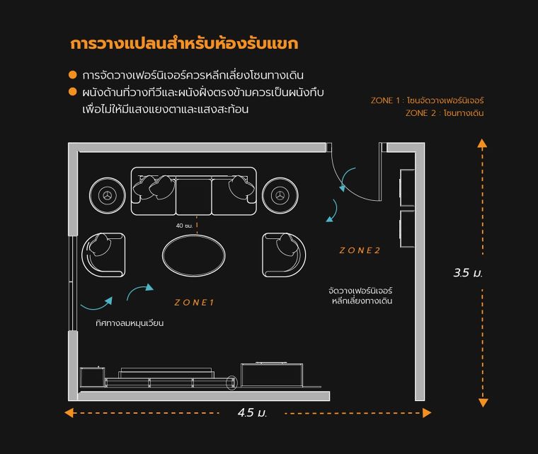 หลักการออกแบบแปลนห้อง ให้เหมาะสมกับพฤติกรรมผู้ใช้งาน ภาพประกอบ