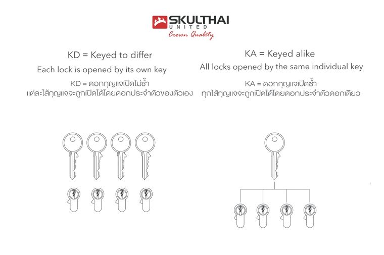 ระบบกุญแจมาสเตอร์คีย์ ช่วยให้คุณมีชีวิตดีๆ ที่ปลอดภัย สามารถไขประตูได้ทุกบานด้วยกุญแจเพียงดอกเดียว ภาพประกอบ