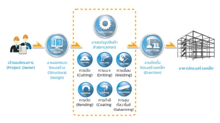 จบทุกขั้นตอนเรื่องโครงสร้างเหล็ก ด้วยบริการงานโครงสร้างเหล็กครบวงจร จาก SYS ภาพประกอบ