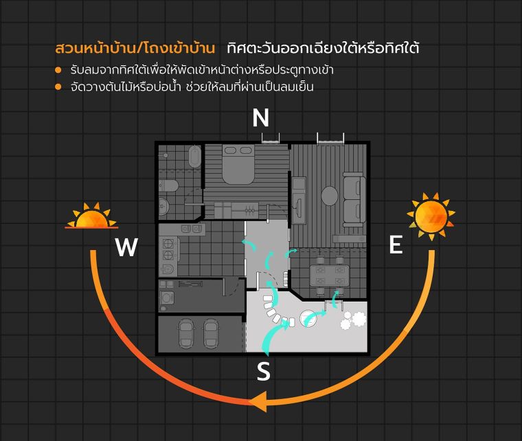 ออกแบบทิศทางลมในบ้านอย่างไร ? ให้อากาศถ่ายเท ห่างไกลจากเชื้อโควิด 19 (Wind Direction House Design) ภาพประกอบ