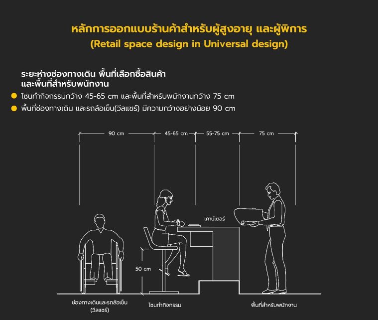 หลักการออกแบบร้านค้าสำหรับผู้สูงอายุ และผู้พิการ (Retail space design in Universal design) ภาพประกอบ