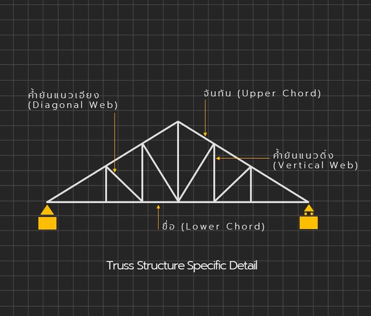 โครงถัก หรือโครงข้อหมุนในงานสถาปัตยกรรม (Truss Structure) ภาพประกอบ