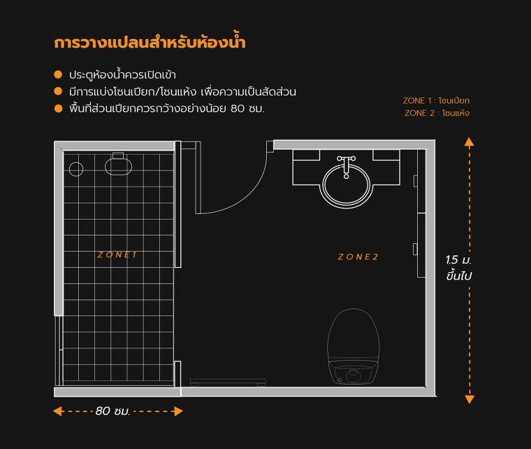 หลักการออกแบบแปลนห้อง ให้เหมาะสมกับพฤติกรรมผู้ใช้งาน ภาพประกอบ