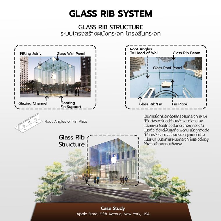 หลักการออกแบบระบบโครงสร้างผนังกระจก Glass Rib Structure และ Glass Cable Net Structure มีความต่างกันอย่างไร...? ภาพประกอบ