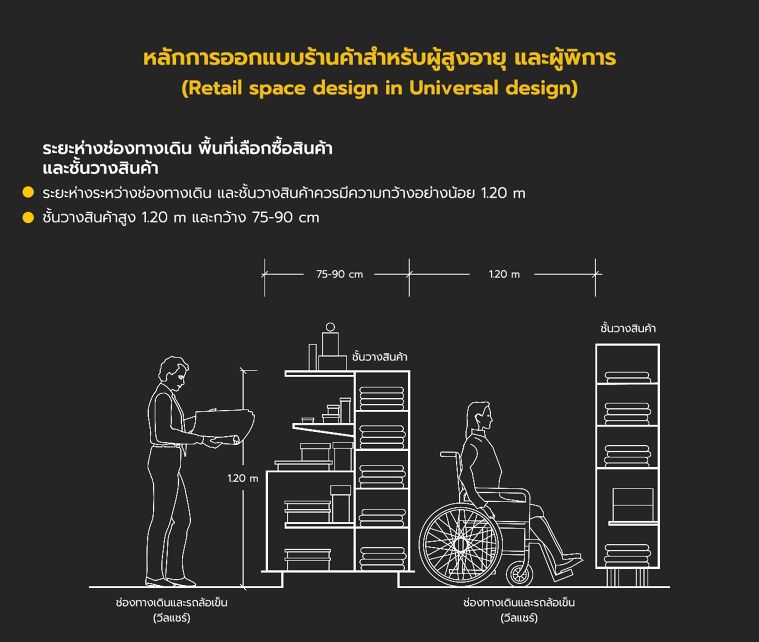 หลักการออกแบบร้านค้าสำหรับผู้สูงอายุ และผู้พิการ (Retail space design in Universal design) ภาพประกอบ