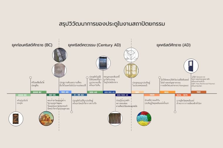 วิวัฒนาการของประตู-หน้าต่างในงานสถาปัตยกรรม EP.1 ภาพประกอบ