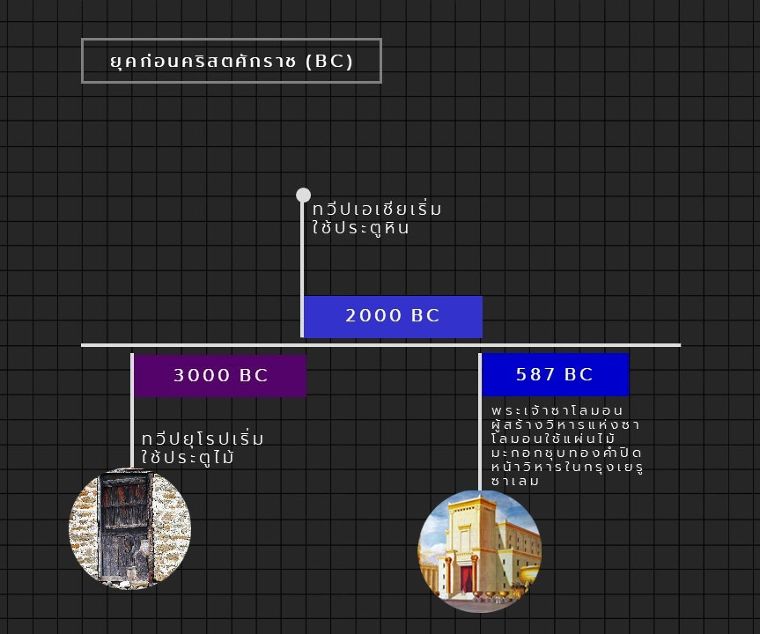 วิวัฒนาการของประตู (History of Doors) ในงานสถาปัตยกรรม ภาพประกอบ