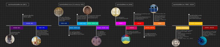 History Timeline of Doors
