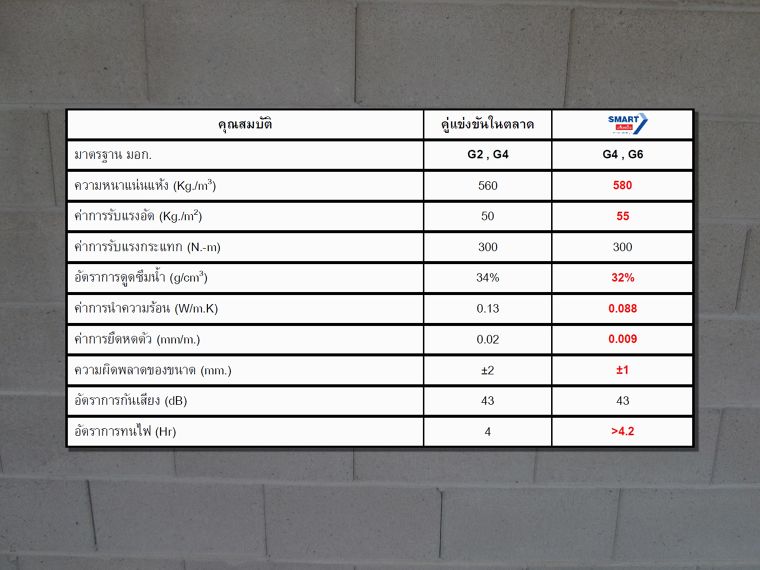 คุณสมบัติที่แตกต่างระหว่าง “อิฐมวลเบา G4” จาก Smartblock กับ “อิฐมวลเบา G2” ภาพประกอบ