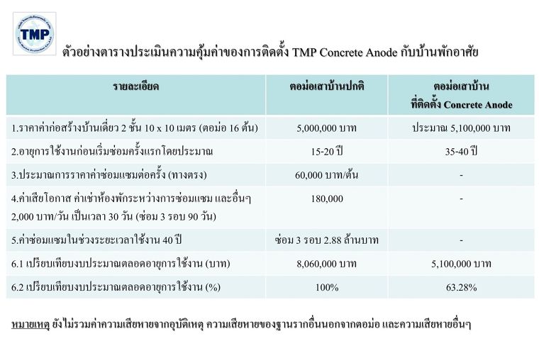 ปัญหาโครงสร้างอาคารคอนกรีตที่อยู่ติดชายทะเล เกิดการแตกร้าวเนื่องจากเหล็กเสริมเป็นสนิมมีวิธีป้องกันและแก้ไขอย่างไร ภาพประกอบ