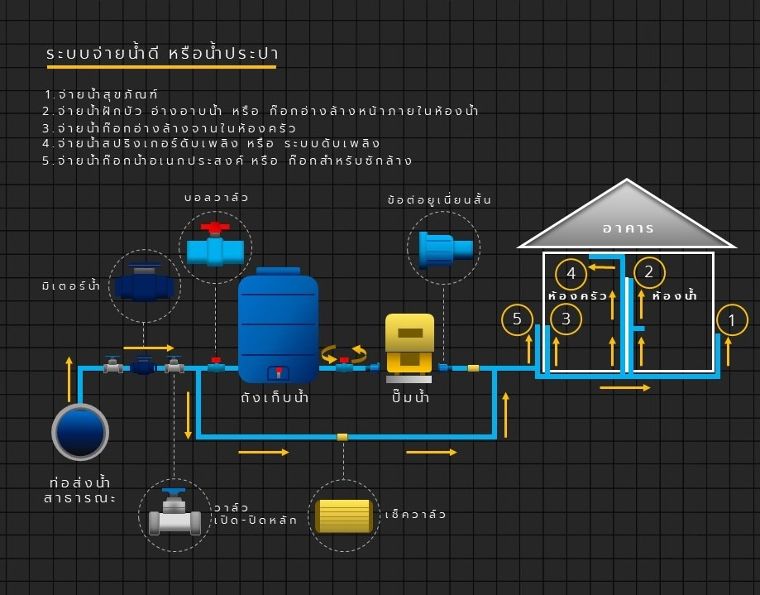 ตัวอย่างระบบจ่ายน้ำดี หรือน้ำประปา
