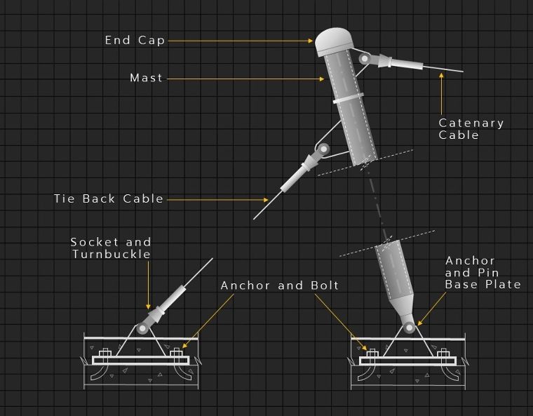 Cable Structure Detail
