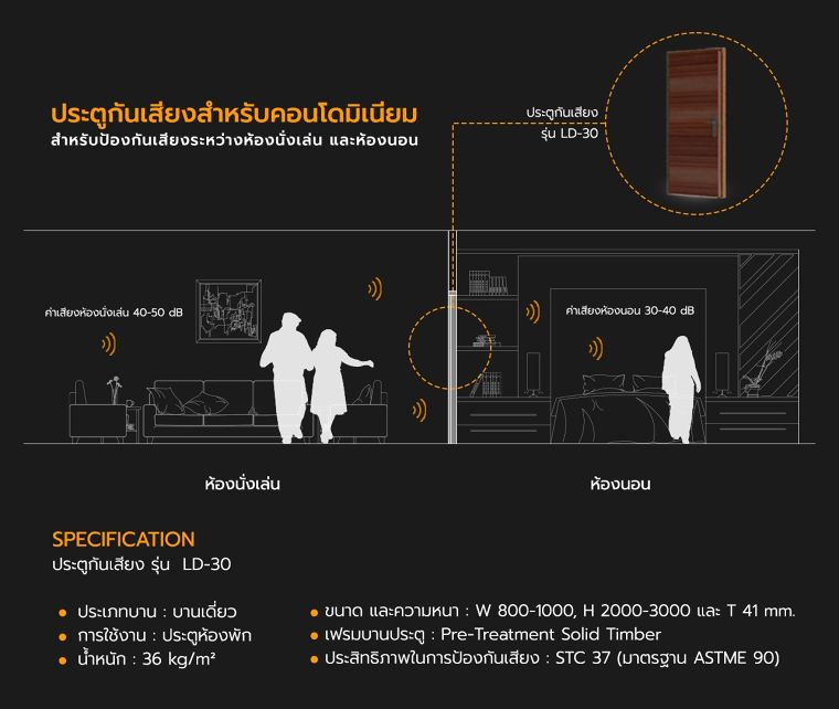 ดีเทลสเปคประตูกันเสียง สำหรับใช้งานในโครงการคอนโดมิเนียม และคุณสมบัติที่ควรรู้ก่อนนำไปใช้งาน ภาพประกอบ