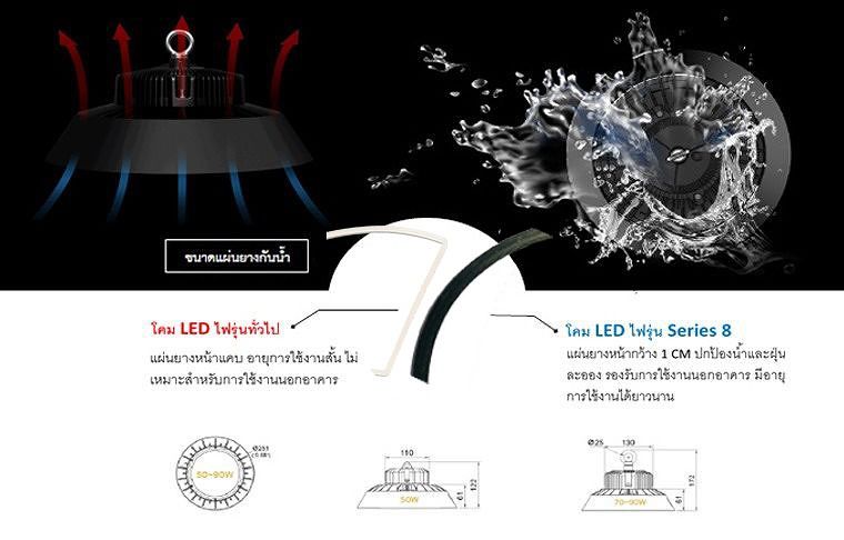 การเลือกใช้ โคมไฟ LED High Bay Light มีค่าความสว่างที่แตกต่างกัน ภายในโรงงานอุตสาหกรรม ภาพประกอบ