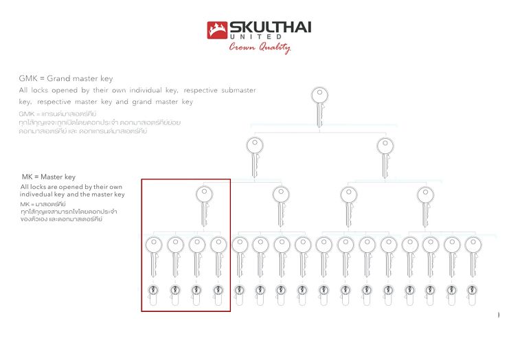 ระบบกุญแจมาสเตอร์คีย์ ช่วยให้คุณมีชีวิตดีๆ ที่ปลอดภัย สามารถไขประตูได้ทุกบานด้วยกุญแจเพียงดอกเดียว ภาพประกอบ