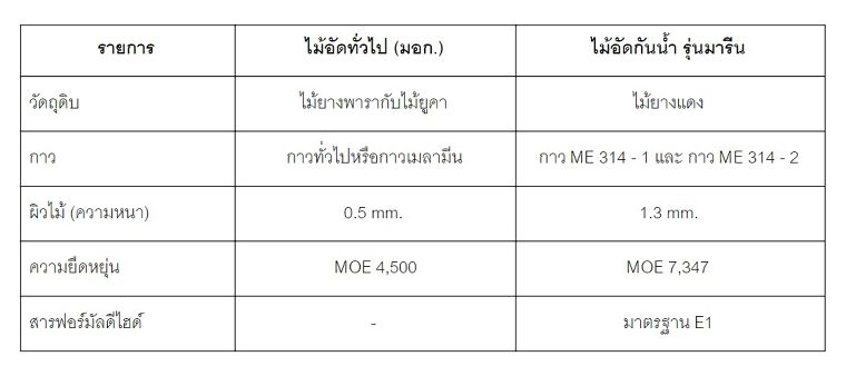 How to ใช้ไม้อัดอะไรทำเรือ ? ภาพประกอบ