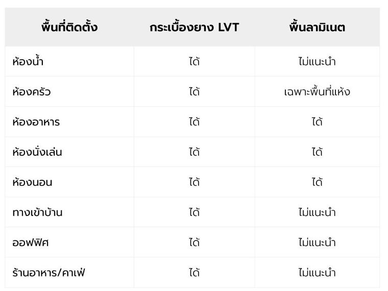 กระเบื้องยาง LVT กับ พื้นไม้ลามิเนต อันไหนดีกว่ากัน ? ภาพประกอบ