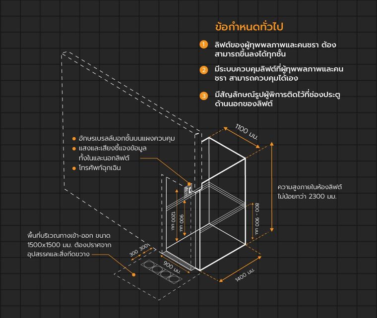 หลักการออกแบบลิฟต์โดยสารสำหรับผู้พิการ และผู้สูงอายุ (Elevators Universal Design) ภาพประกอบ