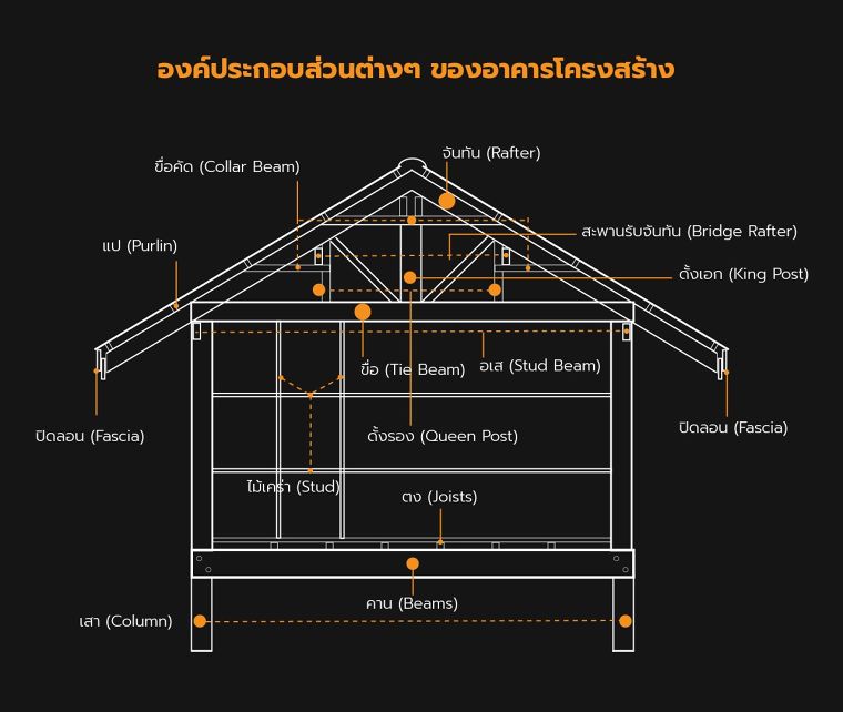 ส่วนประกอบอาคาร มีอะไรบ้าง ? ภาพประกอบ