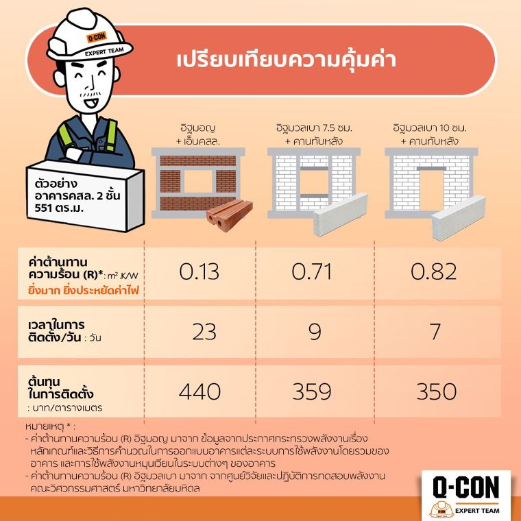 อิฐมวลเบาคิวคอนหนา 10 ซม. ใช้คู่กับคานทับหลังสำเร็จรูปคิวคอน ดี คุ้มค่า ในระยะยาวอย่างไร ภาพประกอบ