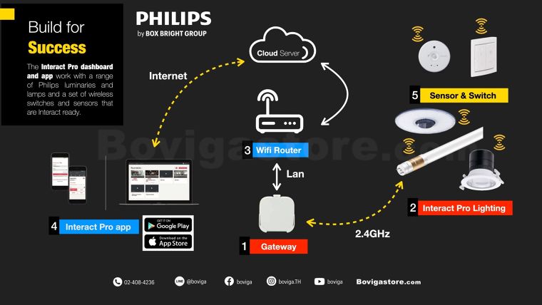 ระบบควบคุมแสงสว่างอัจฉริยะแบบไร้สาย Interact Pro Scalabel System คืออะไร มีลักษณะการทำงานอย่างไร และจะส่งผลกระทบต่อการออกแบบสถาปัตยกรรมในอนาคต เพื่อส่งเสริมคุณภาพชีวิตที่ดีได้อย่างไรบ้าง ภาพประกอบ