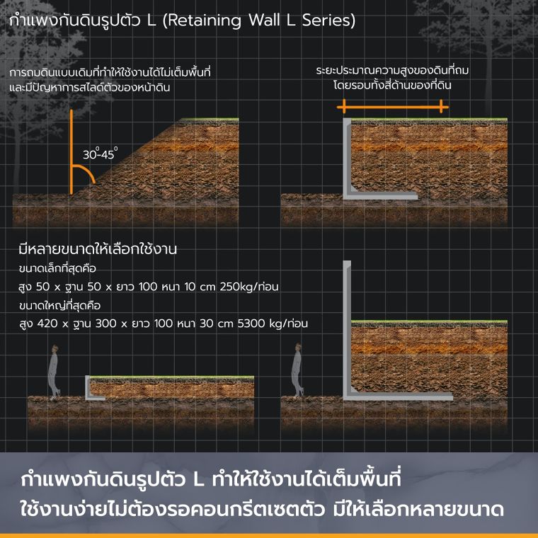 นวัตกรรมกำแพงกันดินรูปตัว L (Retaining Wall L Series) จาก CPS มีอะไรบ้าง ภาพประกอบ