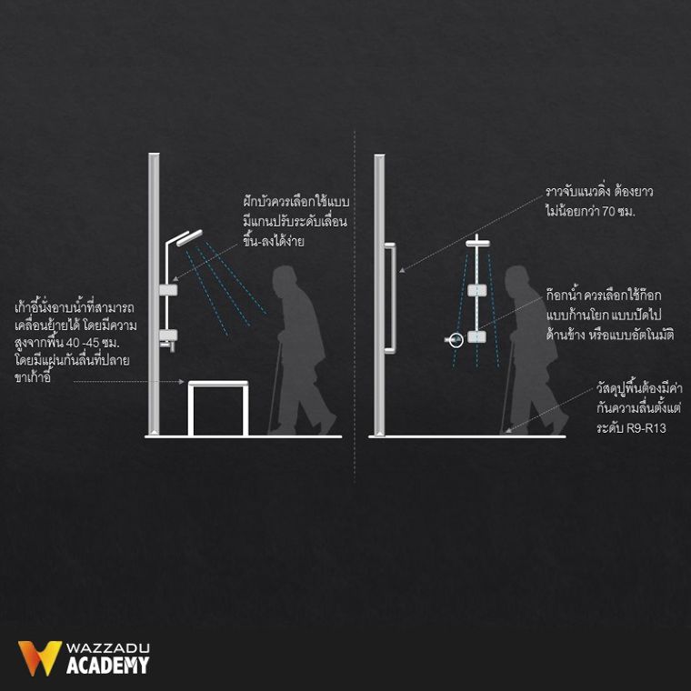 หลักการออกแบบห้องน้ำสำหรับผู้พิการ และผู้สูงอายุ กับ Detail สำคัญในการออกแบบ ที่ให้ความปลอดภัยต่อผู้ใช้งาน (Universal Design Bathroom for Disabled & Elderly) ภาพประกอบ