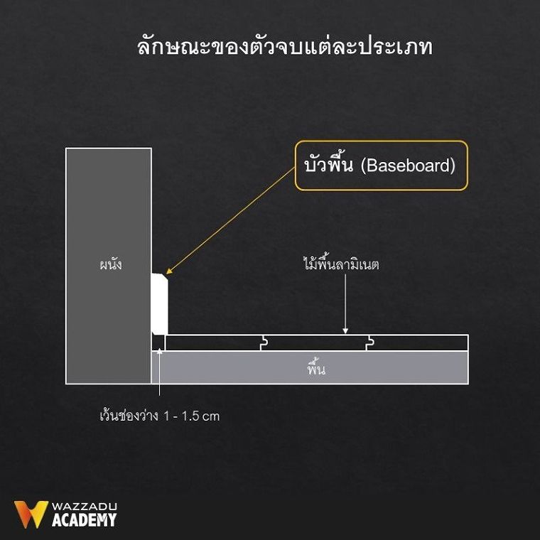 เก็บรายละเอียดงานตกแต่งพื้นให้เนี๊ยบเป๊ะ กับไม้พื้นลามิเนต ตัวจบไม้พื้นและบัวเชิงผนัง   ภาพประกอบ