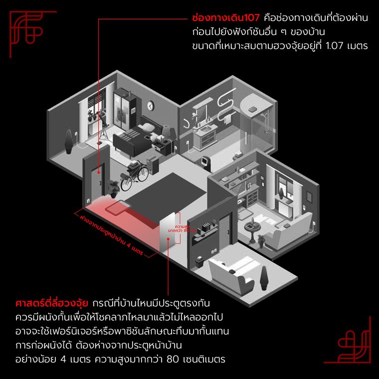 ฮวงจุ้ยในการออกแบบบ้าน (Feng Shui Tips For Design) ภาพประกอบ