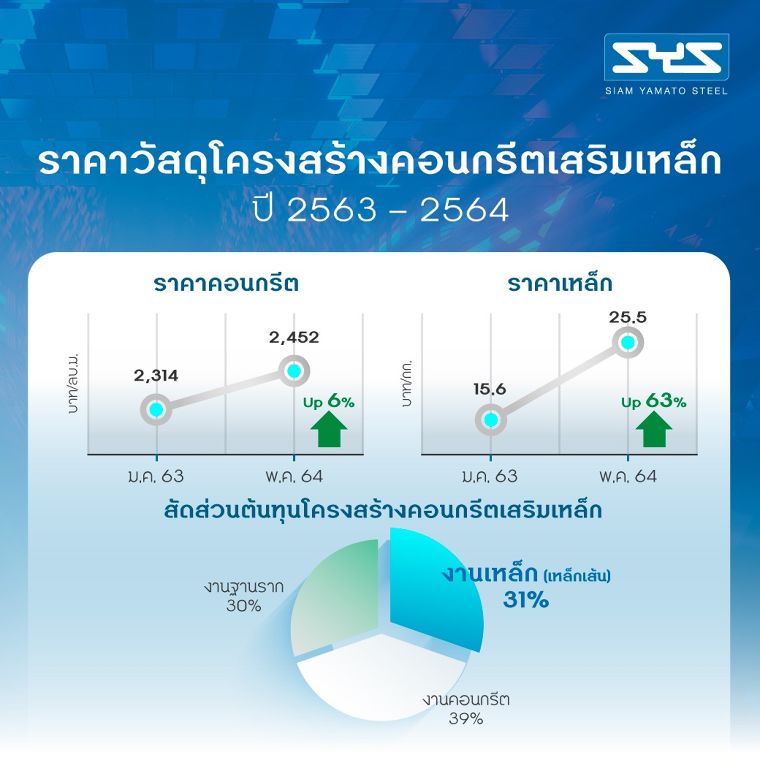 ในภาวะเหล็กราคาสูง!!!! โครงสร้างเหล็ก VS โครงสร้างคอนกรีตเสริมเหล็ก  แบบไหนคุ้มกว่า??? ภาพประกอบ