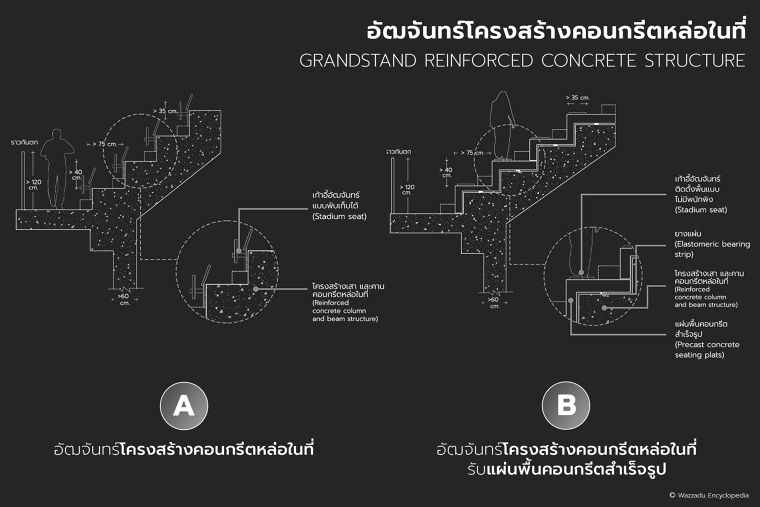 อัฒจันทร์แต่ละประเภท มีลักษณะการออกแบบที่ต่างกันอย่างไร  ภาพประกอบ