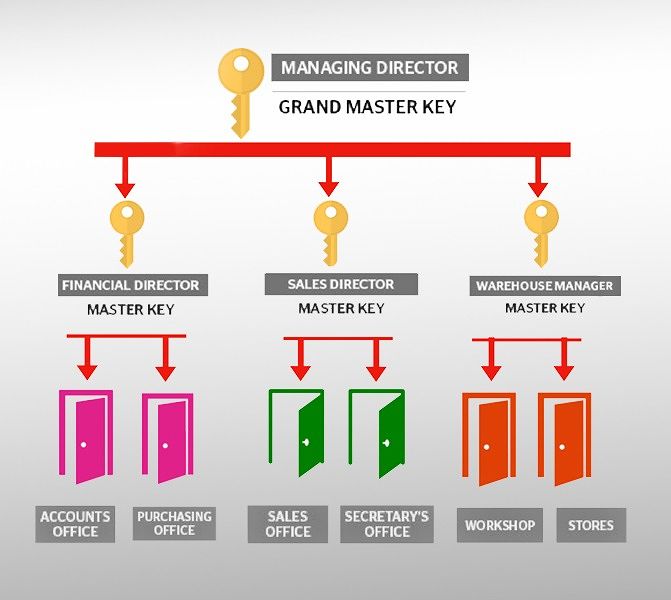 “ระบบกุญแจแกรนด์มาสเตอร์คีย์ (Grand Master Key)” ปลอดภัย ควบคุมง่าย ให้เจ้าของกิจการเช่นคุณ ภาพประกอบ