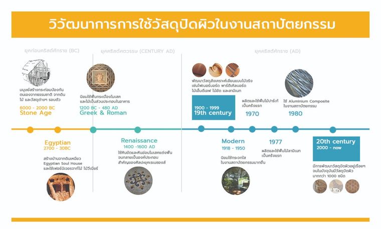 วิวัฒนาการการใช้วัสดุปิดผิวในงานสถาปัตยกรรม ภาพประกอบ