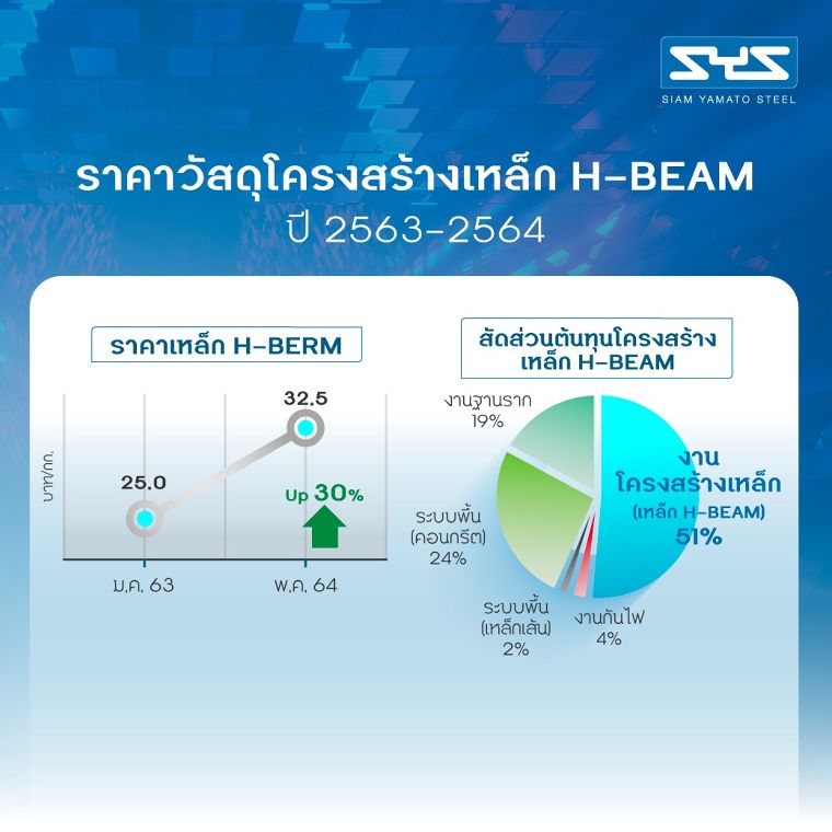 ในภาวะเหล็กราคาสูง!!!! โครงสร้างเหล็ก VS โครงสร้างคอนกรีตเสริมเหล็ก  แบบไหนคุ้มกว่า??? ภาพประกอบ