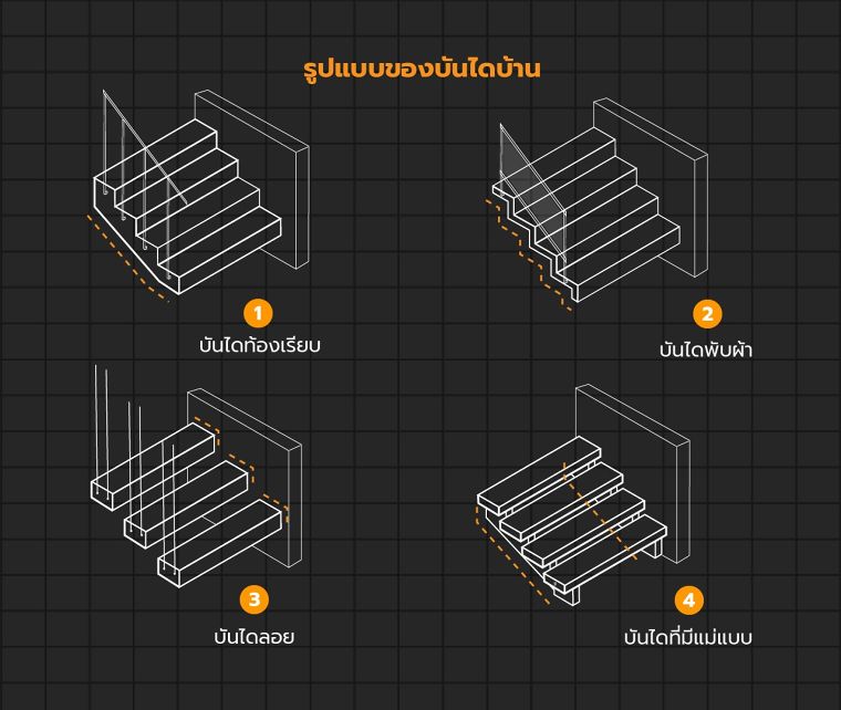 บันไดบ้านมีกี่ประเภท และนิยมทำมาจากวัสดุอะไรบ้าง ? ภาพประกอบ