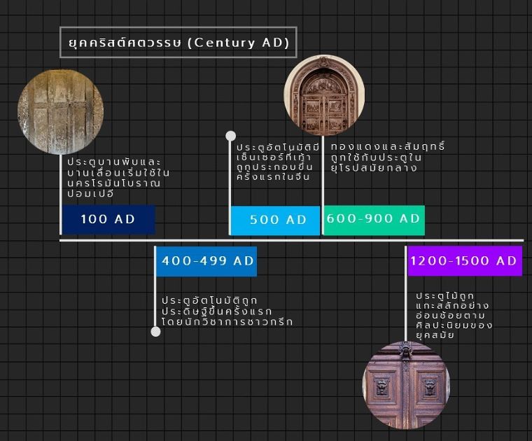 วิวัฒนาการของประตู (History of Doors) ในงานสถาปัตยกรรม ภาพประกอบ