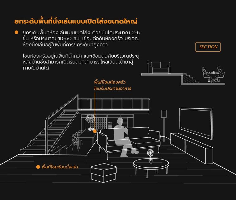 การออกแบบพื้นที่ภายในบ้านแบบเล่นระดับ มีกี่รูปแบบ  ภาพประกอบ