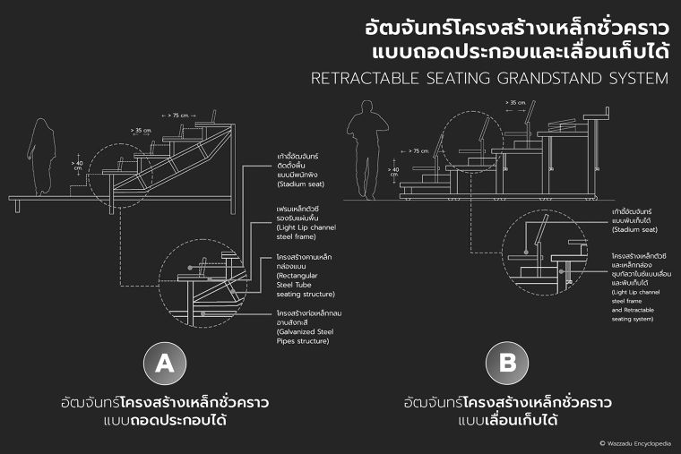 อัฒจันทร์แต่ละประเภท มีลักษณะการออกแบบที่ต่างกันอย่างไร  ภาพประกอบ