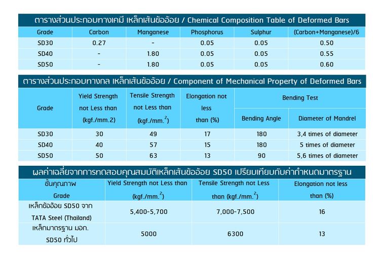 อย่าให้ความเคยชินเป็นอุปสรรค เหล็กข้ออ้อย SD50 เหนือกว่าทุกด้าน จนคุณต้องอยากรู้จัก ภาพประกอบ