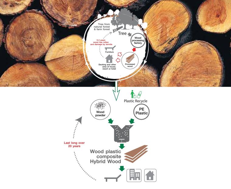 ไม้สังเคราะห์ (WPC) กับ INNOVATION RAWMATERIAL ที่เป็นมิตรกับสิ่งแวดล้อมอย่างยั่งยืน ภาพประกอบ