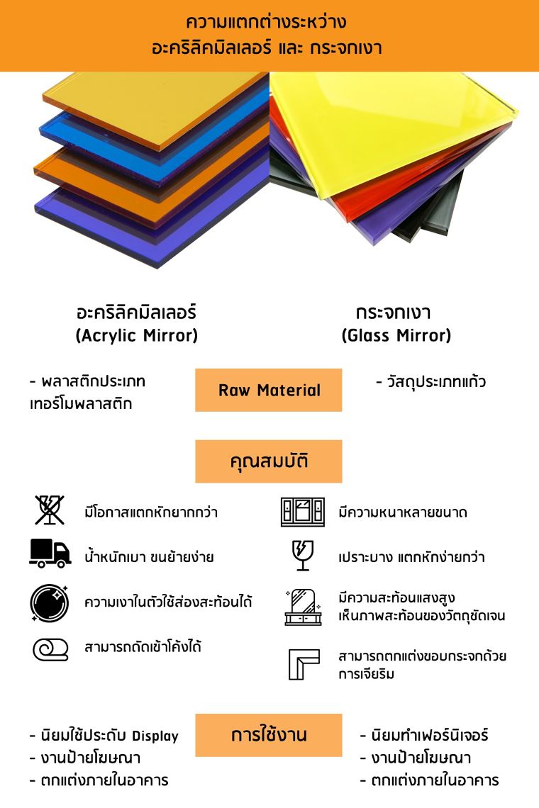 ศึกล้างตา! อะคริลิคมิลเลอร์ หรือ กระจกเงา เลือกสเปควัสดุไหนให้เหมาะกับงานที่ออกแบบ ภาพประกอบ