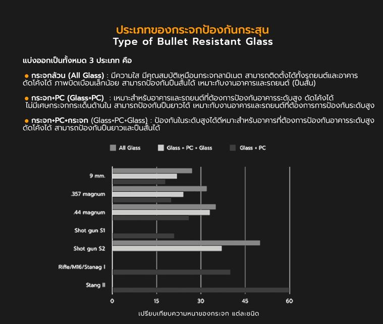 กระจกป้องกันภัยสำหรับงานสถาปัตยกรรม มีกี่ประเภท แต่ละประเภทมีคุณสมบัติเฉพาะตัว และมีลักษณะการนำไปใช้งานที่ต่างกันอย่างไร ภาพประกอบ