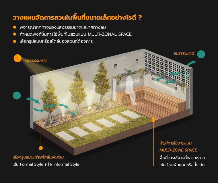 หลักการออกแบบสวนในพื้นที่จำกัด สำหรับที่พักอาศัย ภาพประกอบ