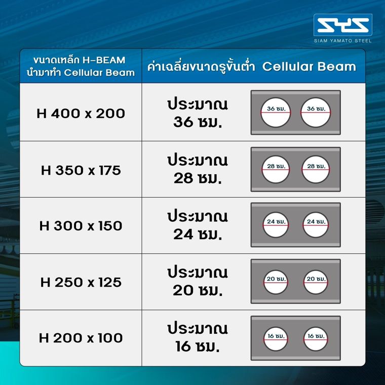 Cellular Beam ช่วยจัดการงานระบบในอาคารได้ง่ายกว่า ภาพประกอบ