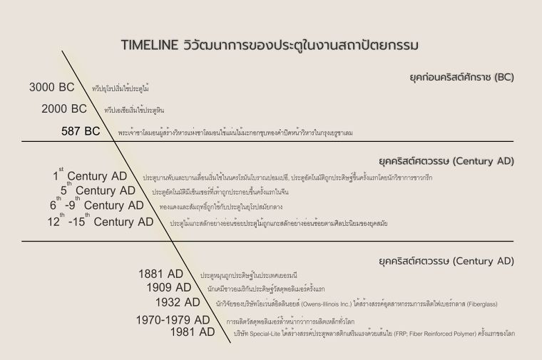 วิวัฒนาการของประตู-หน้าต่างในงานสถาปัตยกรรม EP.1 ภาพประกอบ